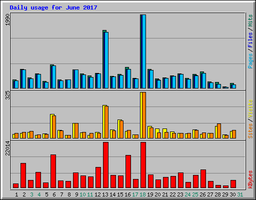 Daily usage for June 2017