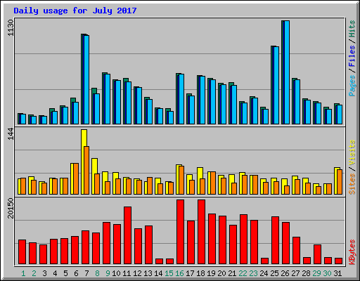 Daily usage for July 2017