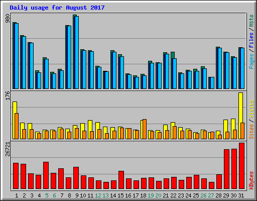 Daily usage for August 2017