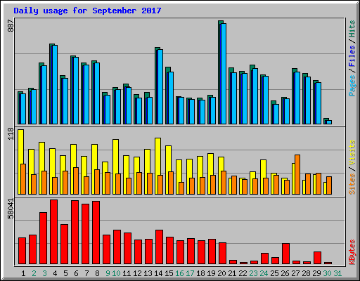 Daily usage for September 2017