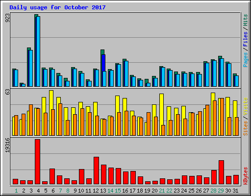 Daily usage for October 2017