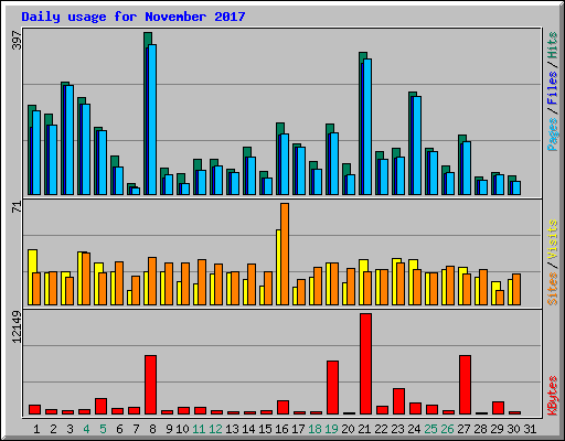 Daily usage for November 2017