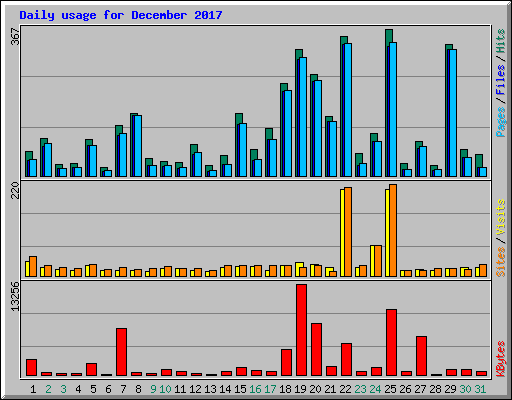 Daily usage for December 2017