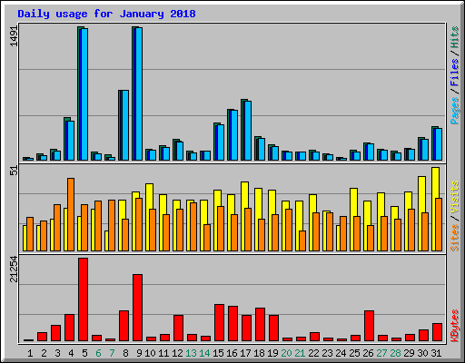 Daily usage for January 2018