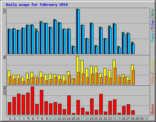 Daily usage for February 2018