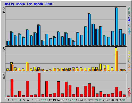 Daily usage for March 2018