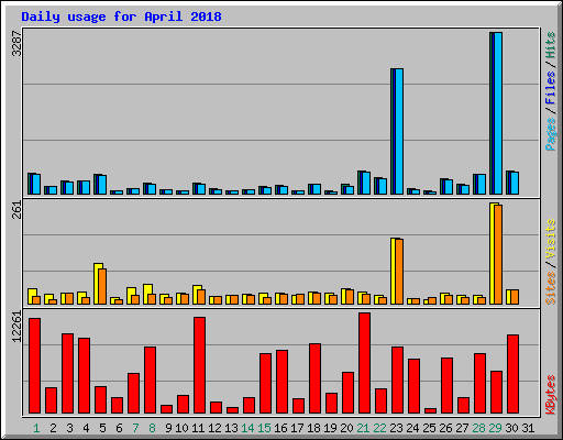 Daily usage for April 2018