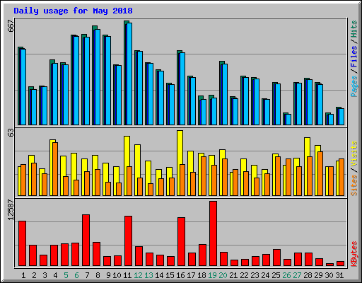 Daily usage for May 2018