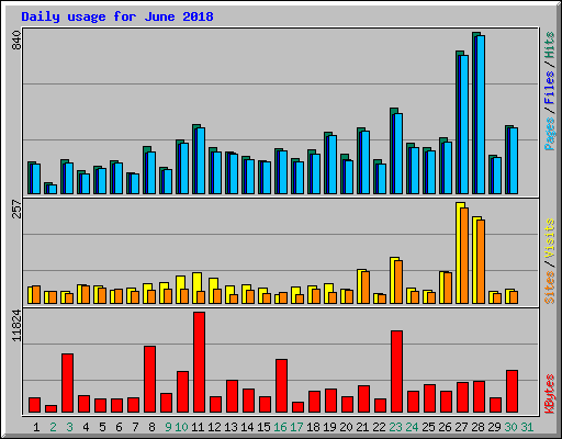 Daily usage for June 2018