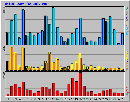 Daily usage for July 2018