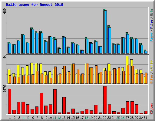 Daily usage for August 2018