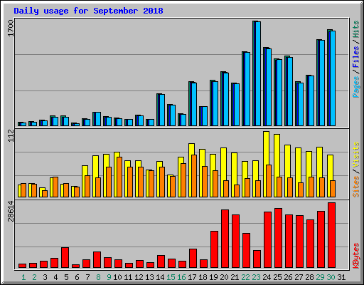 Daily usage for September 2018