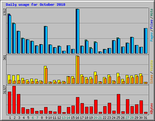 Daily usage for October 2018