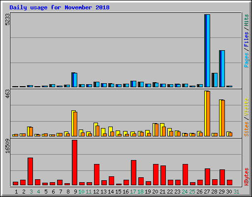 Daily usage for November 2018