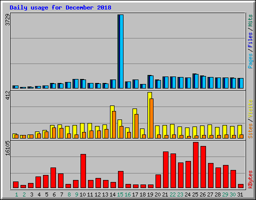 Daily usage for December 2018