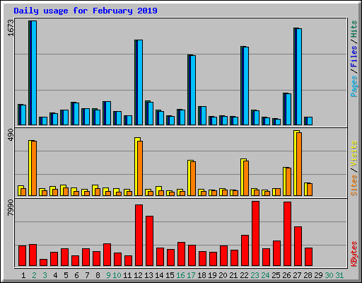 Daily usage for February 2019