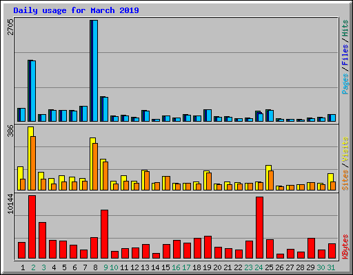 Daily usage for March 2019