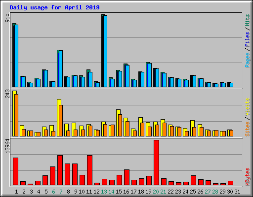 Daily usage for April 2019