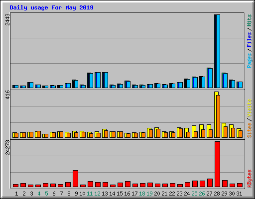 Daily usage for May 2019