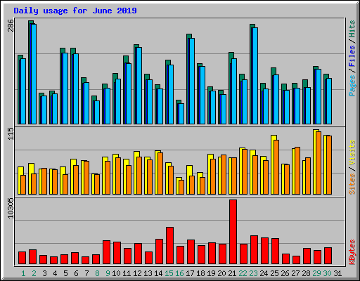 Daily usage for June 2019