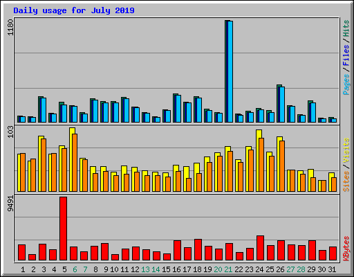 Daily usage for July 2019