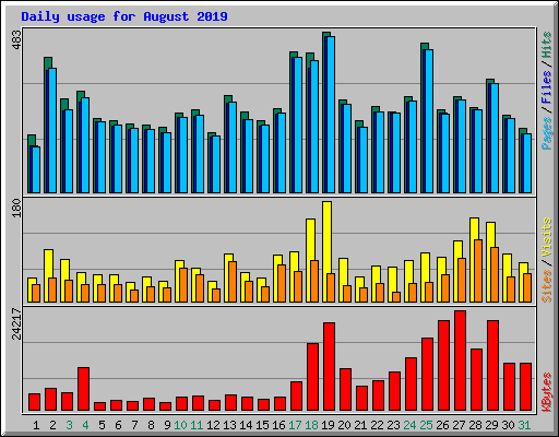 Daily usage for August 2019