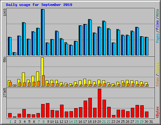 Daily usage for September 2019