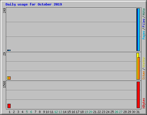 Daily usage for October 2019