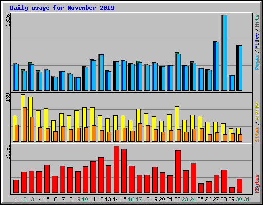 Daily usage for November 2019