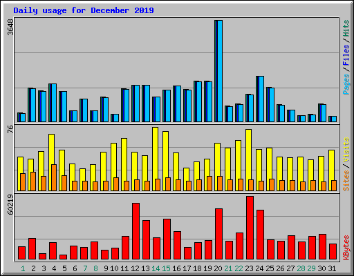 Daily usage for December 2019