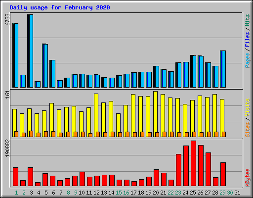 Daily usage for February 2020