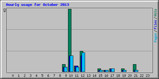 Hourly usage for October 2013