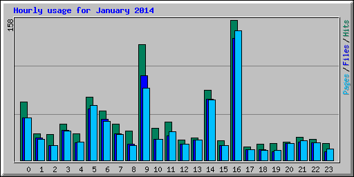 Hourly usage for January 2014