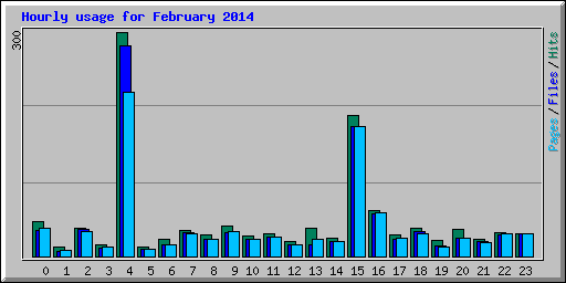 Hourly usage for February 2014