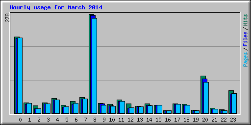 Hourly usage for March 2014