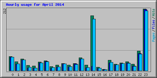 Hourly usage for April 2014