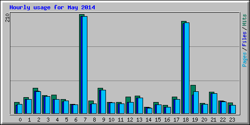 Hourly usage for May 2014