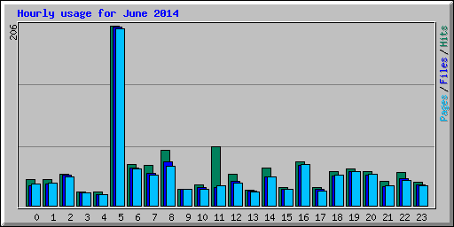 Hourly usage for June 2014