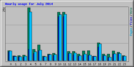 Hourly usage for July 2014