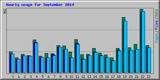 Hourly usage for September 2014