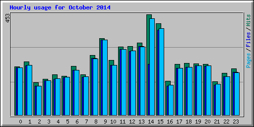 Hourly usage for October 2014