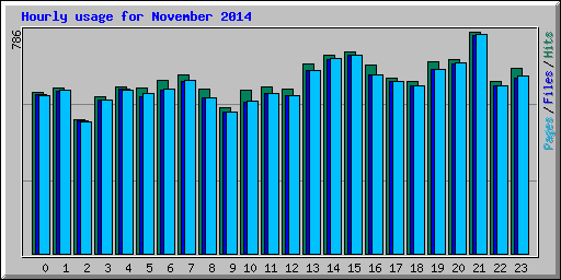 Hourly usage for November 2014