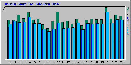 Hourly usage for February 2015