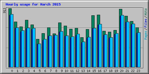 Hourly usage for March 2015