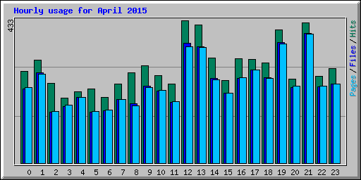 Hourly usage for April 2015