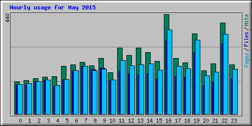 Hourly usage for May 2015