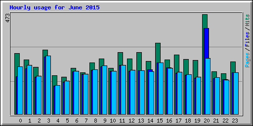 Hourly usage for June 2015