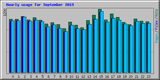 Hourly usage for September 2015