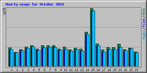 Hourly usage for October 2015