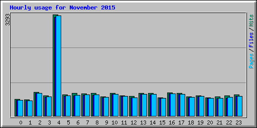 Hourly usage for November 2015